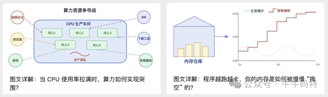 CPU与内存管理场景示意图