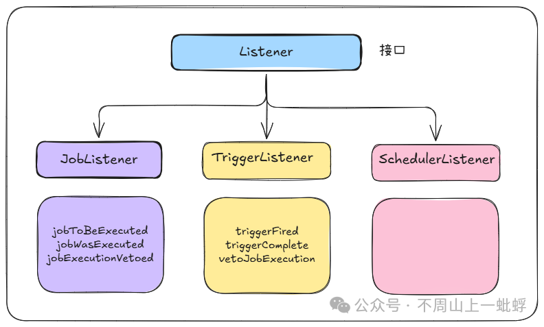 Quartz监听器接口类图