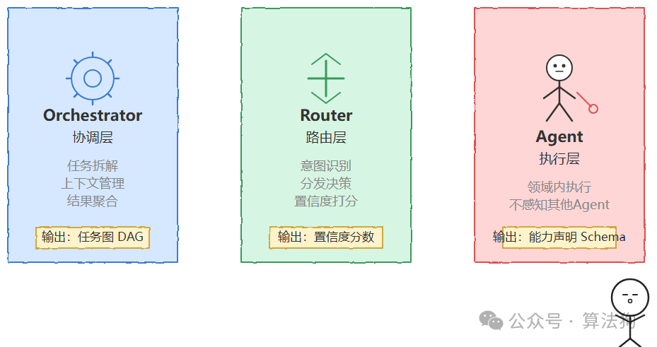 Orchestrator 协调层、Router 路由层与 Agent 执行层三层架构示意图