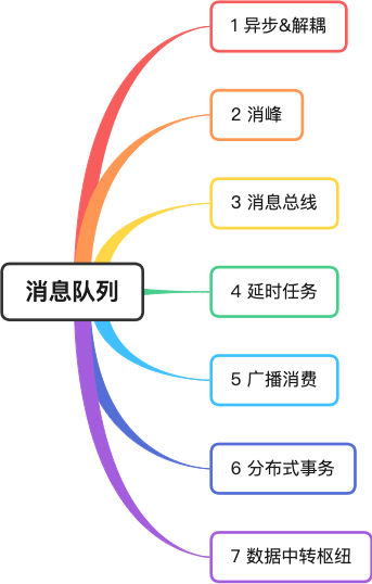 消息队列七大应用场景思维导图