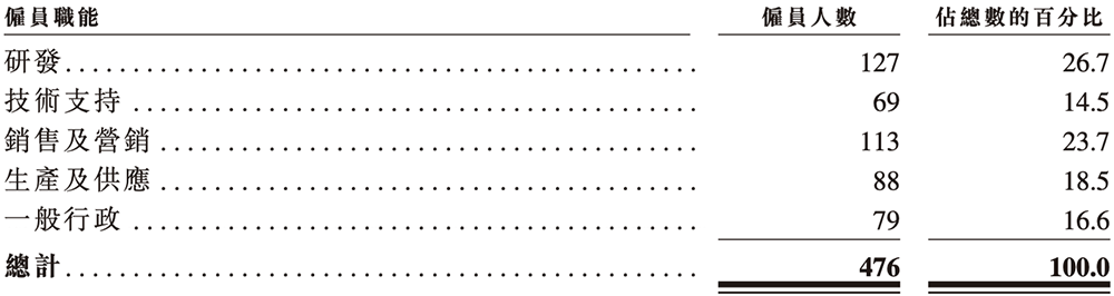 安擎员工职能分布
