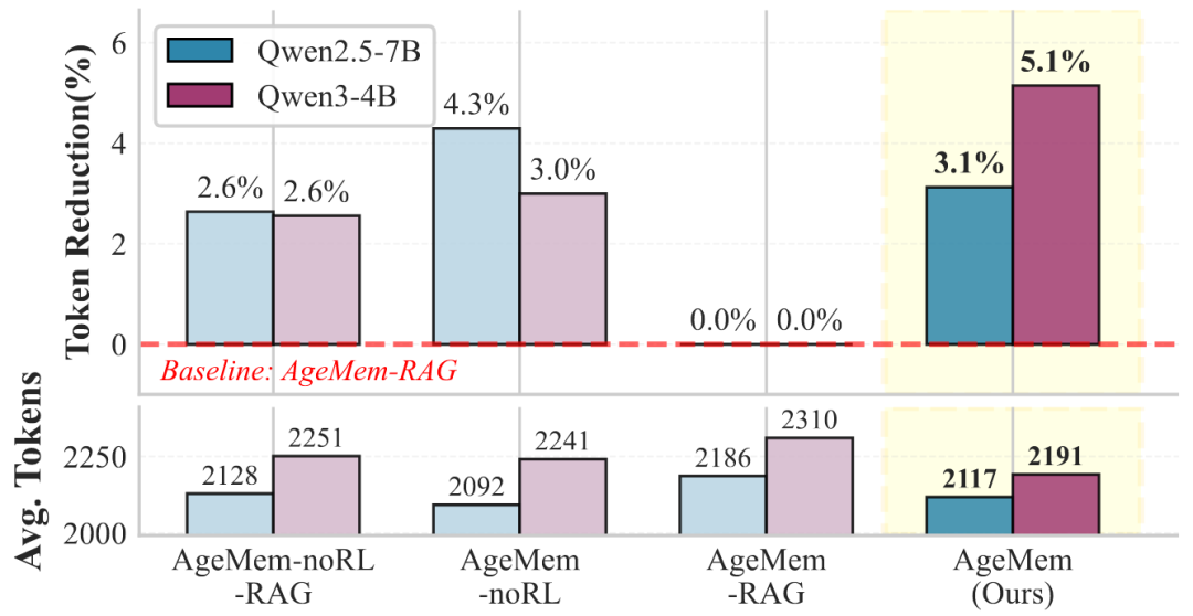 Agentic Memory在不同设置下的平均Token数量与减少百分比