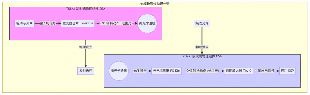 TOSA与ROSA功能划分