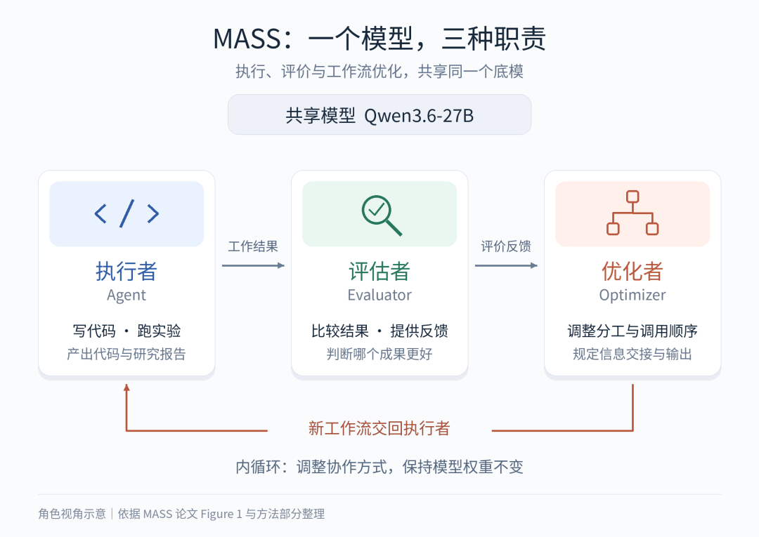 MASS框架一个模型三种职责架构图
