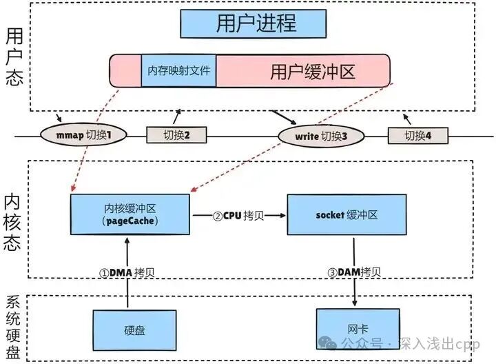 操作系统文件读写流程架构图