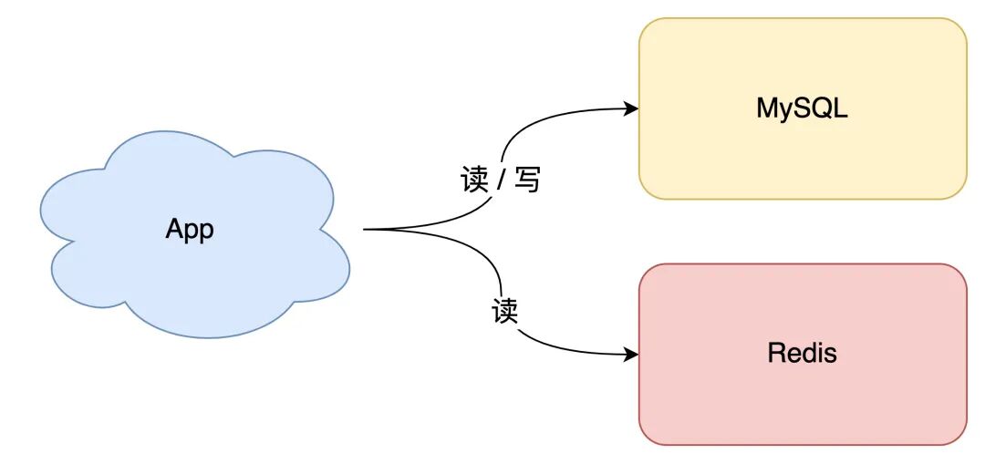 引入 Redis 后 App 写 MySQL、读 Redis 的架构图
