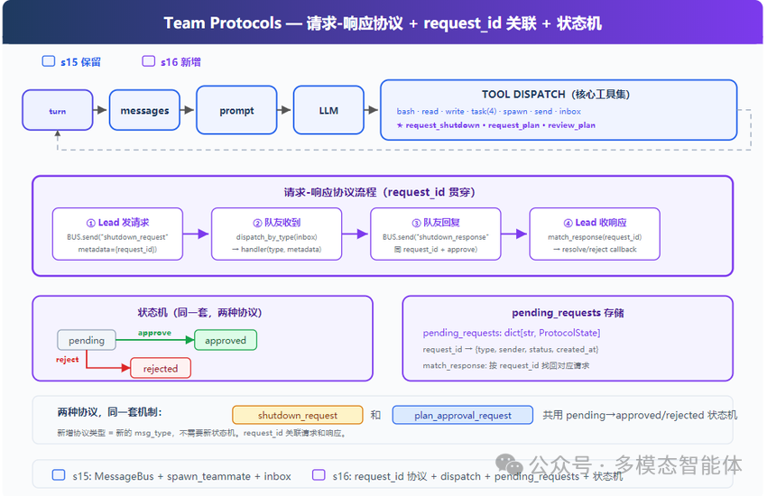 Team Protocols 请求-响应协议与 request_id 关联状态机流程图