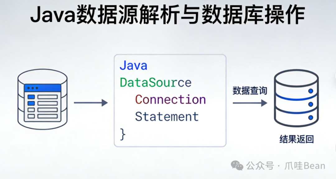 Java数据源解析与数据库操作流程图