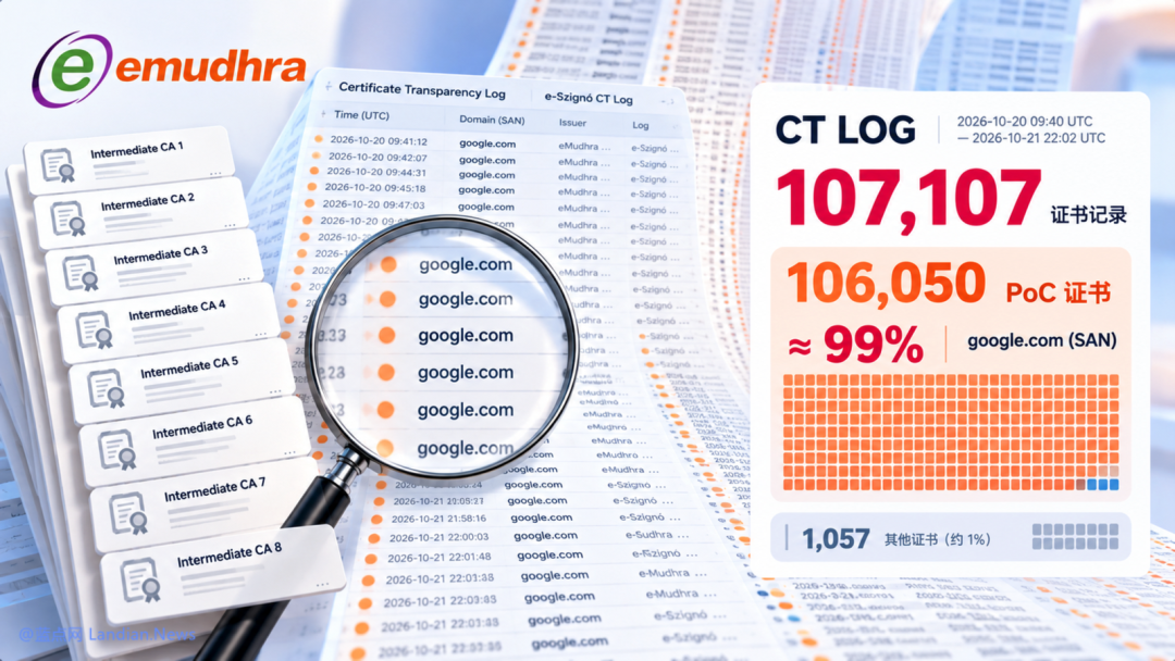 eMudhra CT 日志统计截图：10.6 万张 Google.com SAN 证书