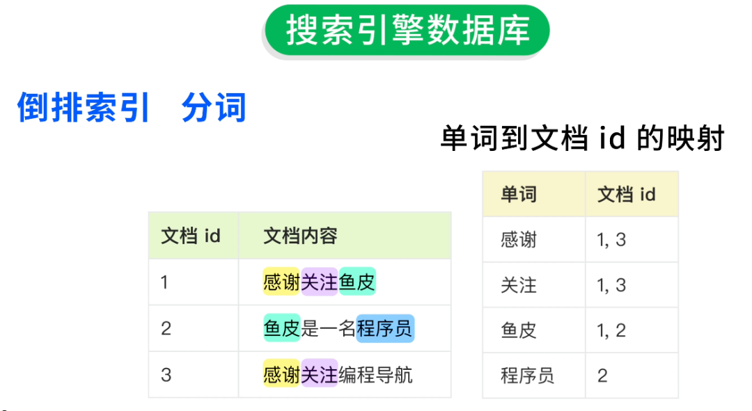 倒排索引与分词原理