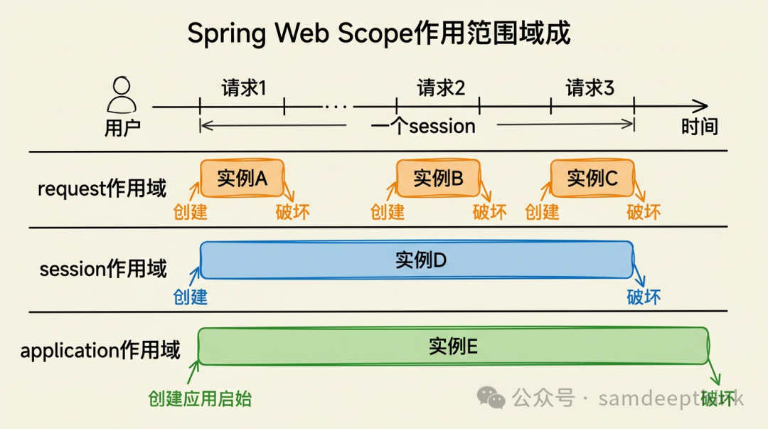 Spring Web作用域（Request, Session, Application）生命周期示意图
