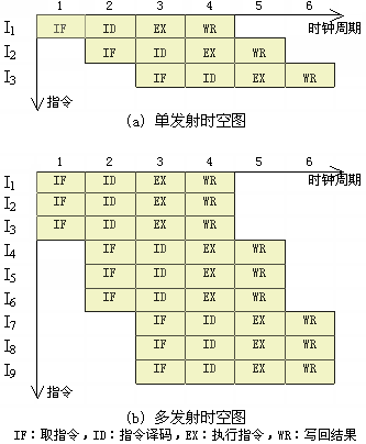 单发射与多发射时空图对比