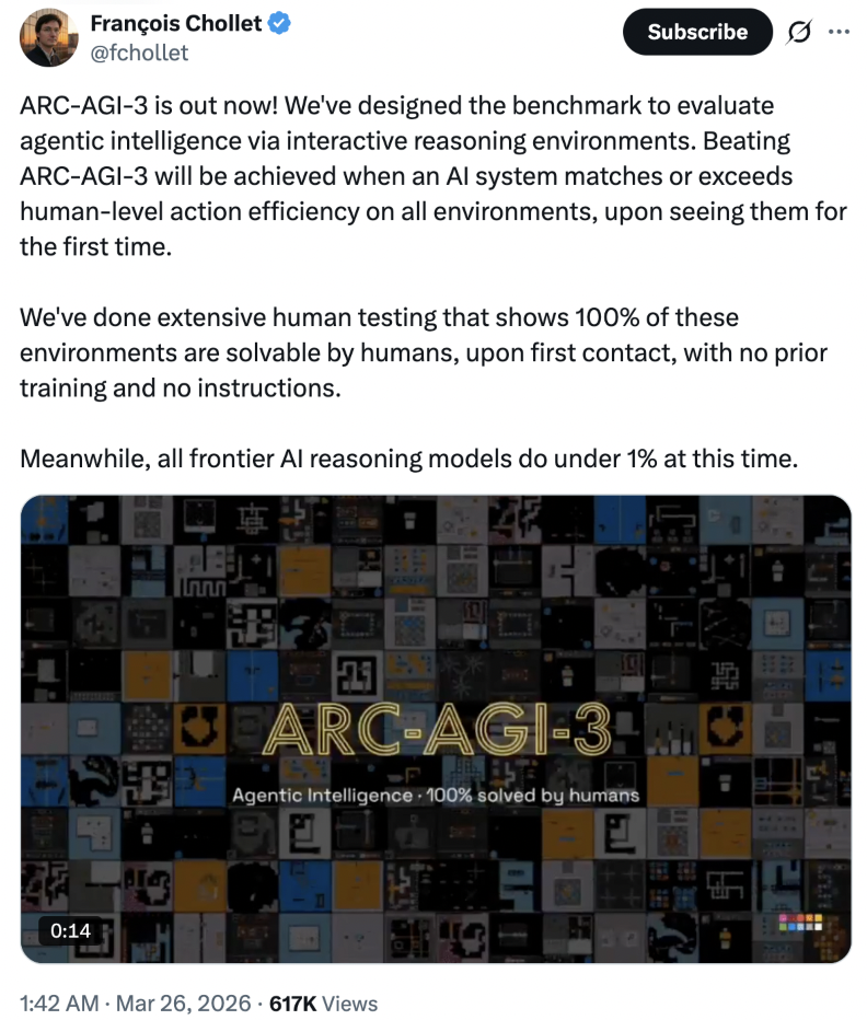François Chollet 推文截图，宣布 ARC-AGI-3 发布，强调人类100%能解决但AI模型表现低于1%。