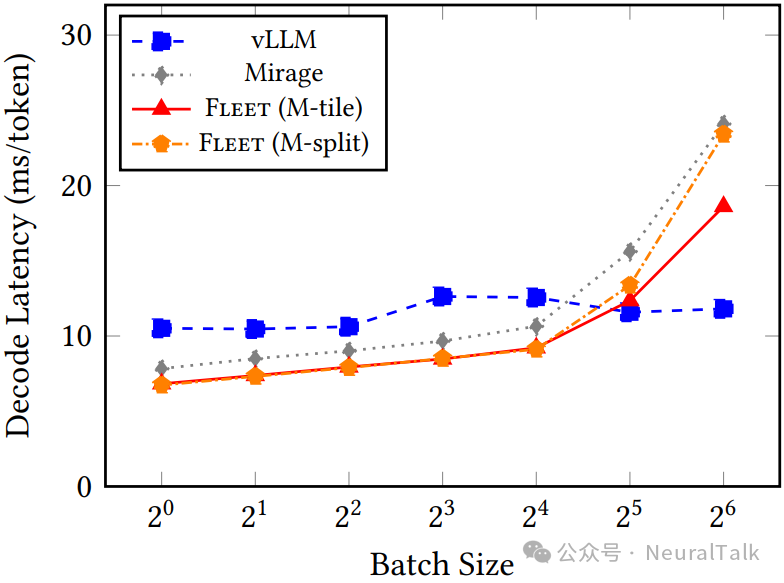 Qwen3-8B解码延迟对比图