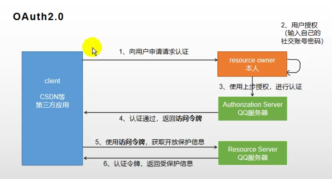 OAuth2.0授权码模式流程示意图