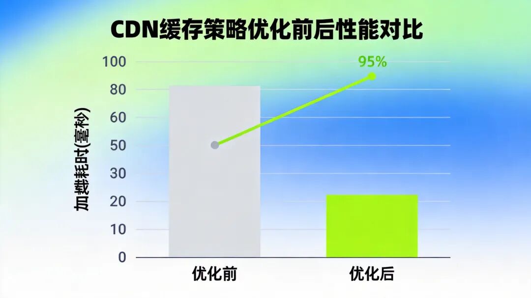 CDN缓存策略优化前后性能对比柱状图