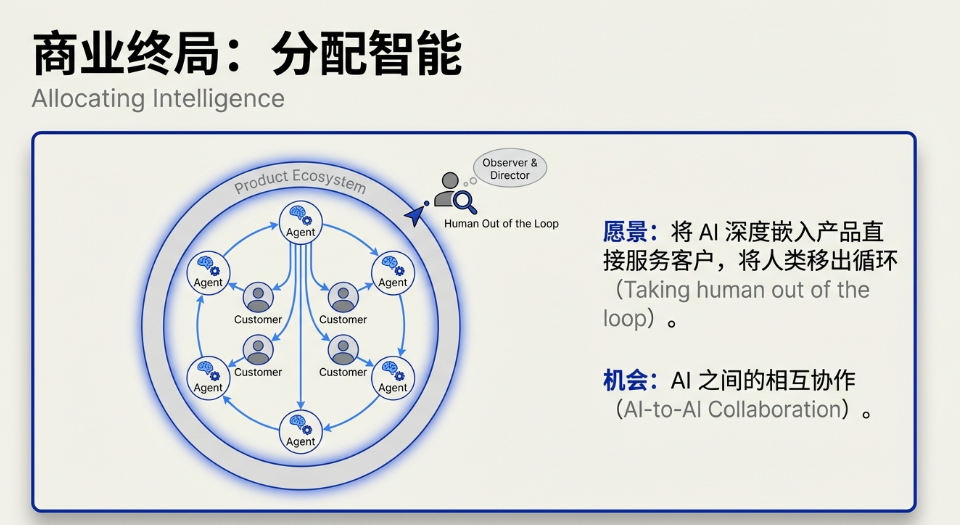 AI原生组织中的智能分配与协作愿景