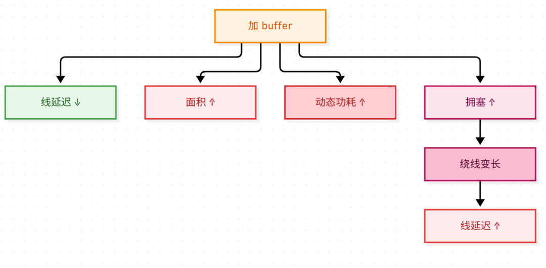 加buffer带来的收益与副作用