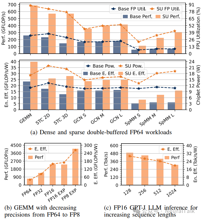 7nm四芯粒RISC-V Ogopogo:密度超B20019% - 图片 - 7