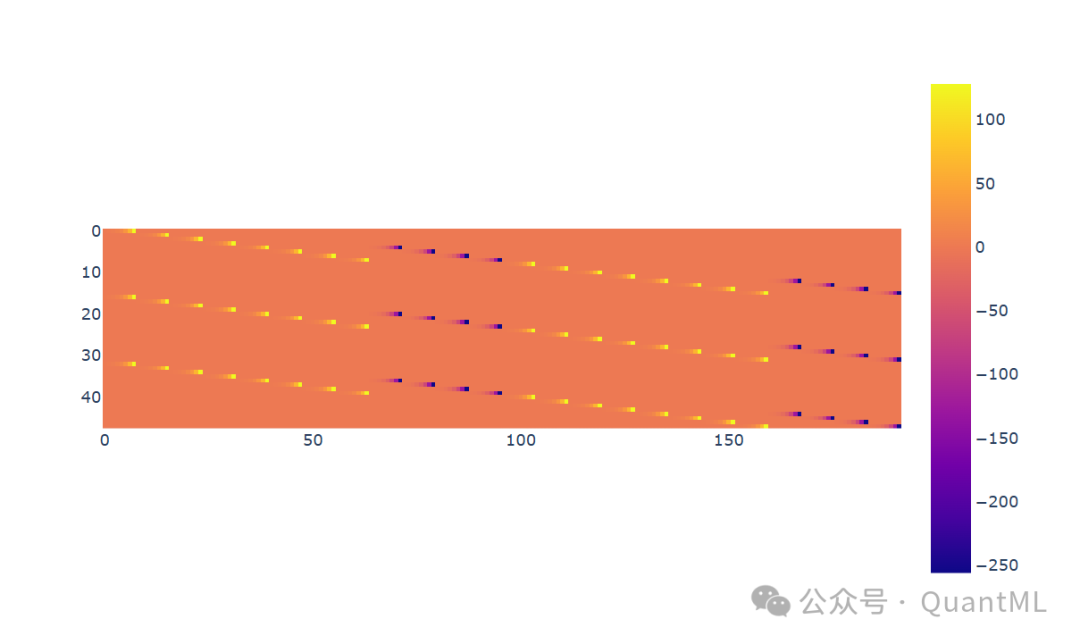 倒数第二层热力图,显示周期性权重模式