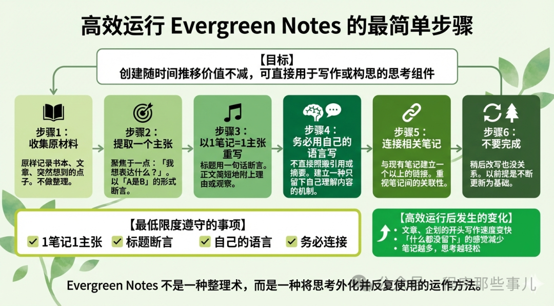 高效运行Evergreen Notes步骤图