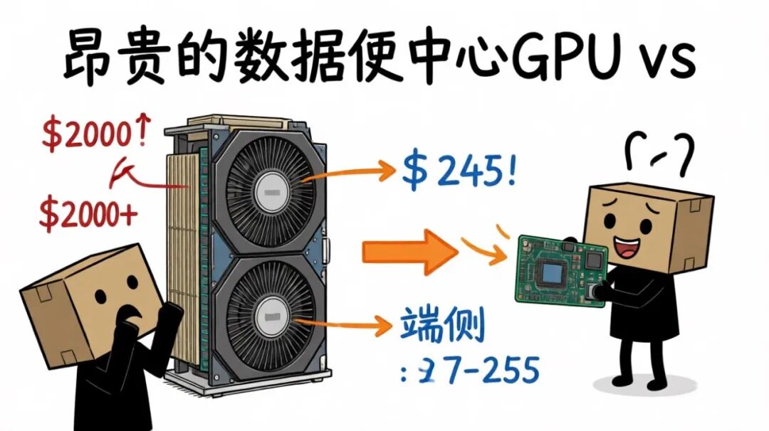 对比图:昂贵的数据中心GPU与低价端侧AI芯片