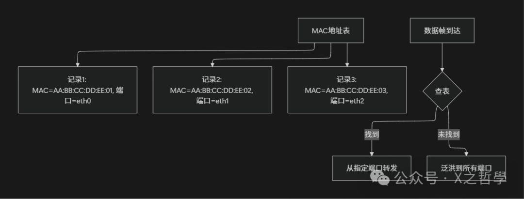 MAC地址表示意图