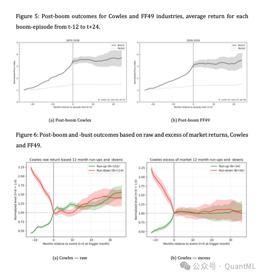 Cowles与FF49行业繁荣/崩盘事件后的平均回报走势