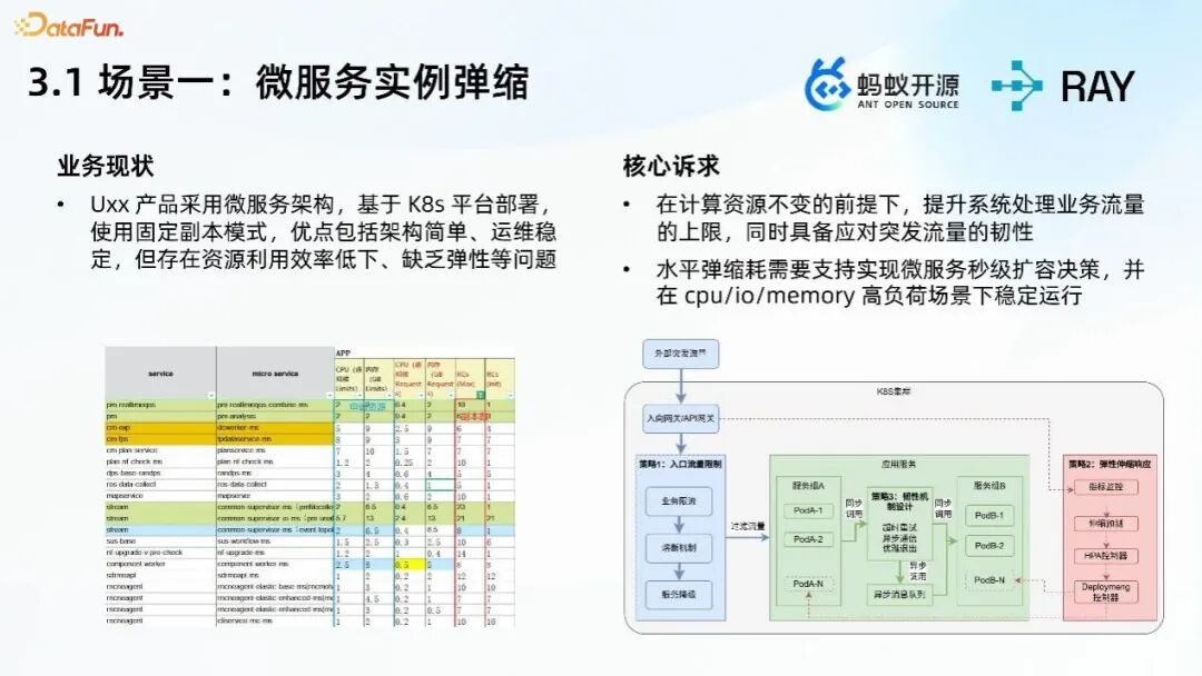 微服务实例弹缩业务现状