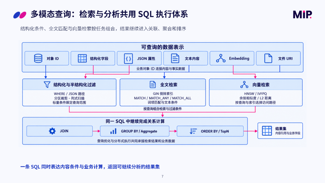多模态查询 SQL 执行体系架构图