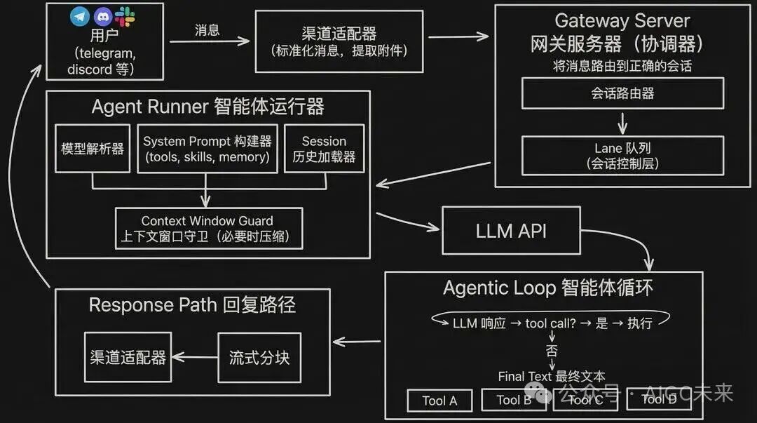 OpenClaw 整体消息处理与智能体循环架构图