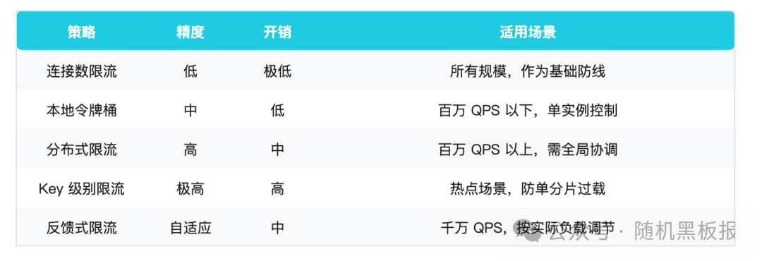 不同限流策略的精度、开销与适用场景对比表