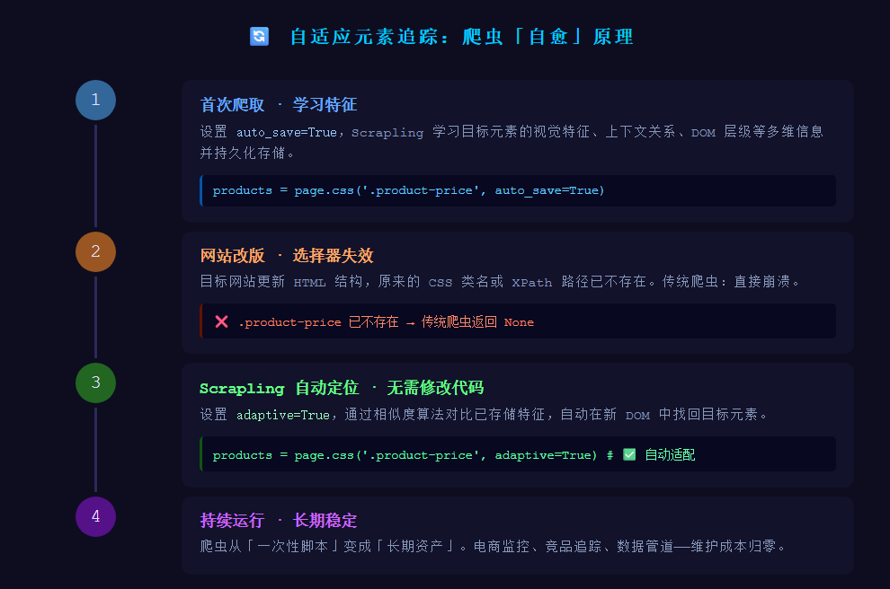 自适应元素追踪「自愈」原理流程图