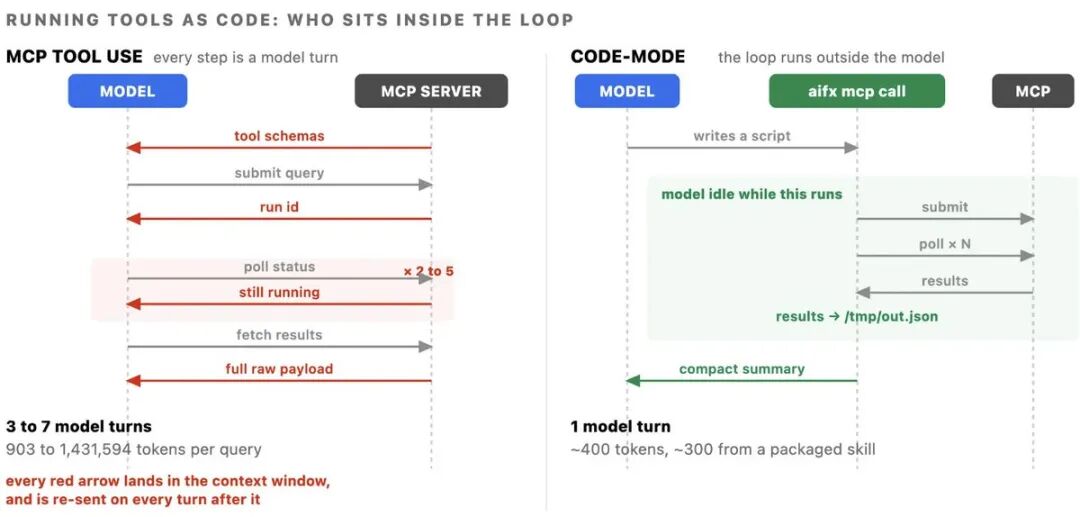 MCP工具使用与代码模式下模型参与循环的对比