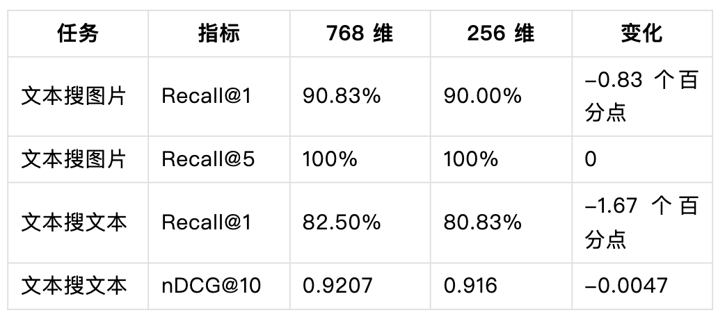 768 维与 256 维模型在图文与文本检索任务上的性能变化表