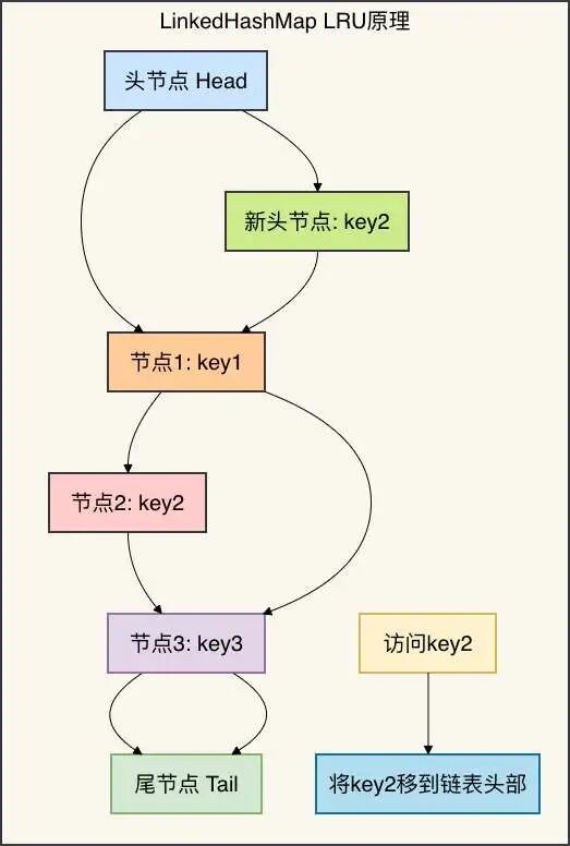 LinkedHashMap LRU原理图