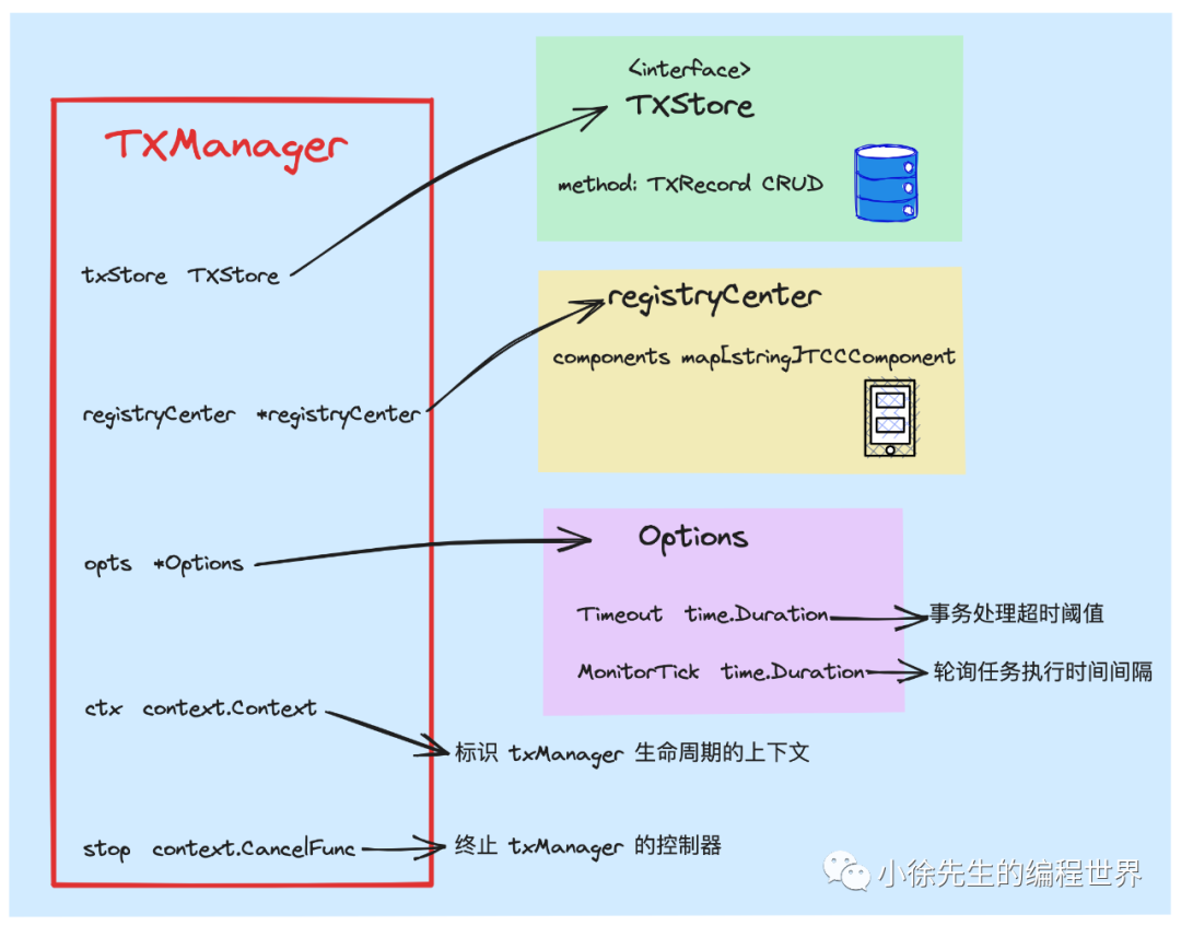 TXManager内部结构示意图，包含txStore、registryCenter、opts等成员