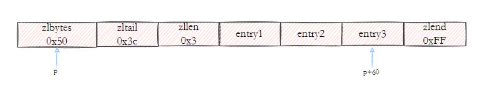 压缩列表示例图
