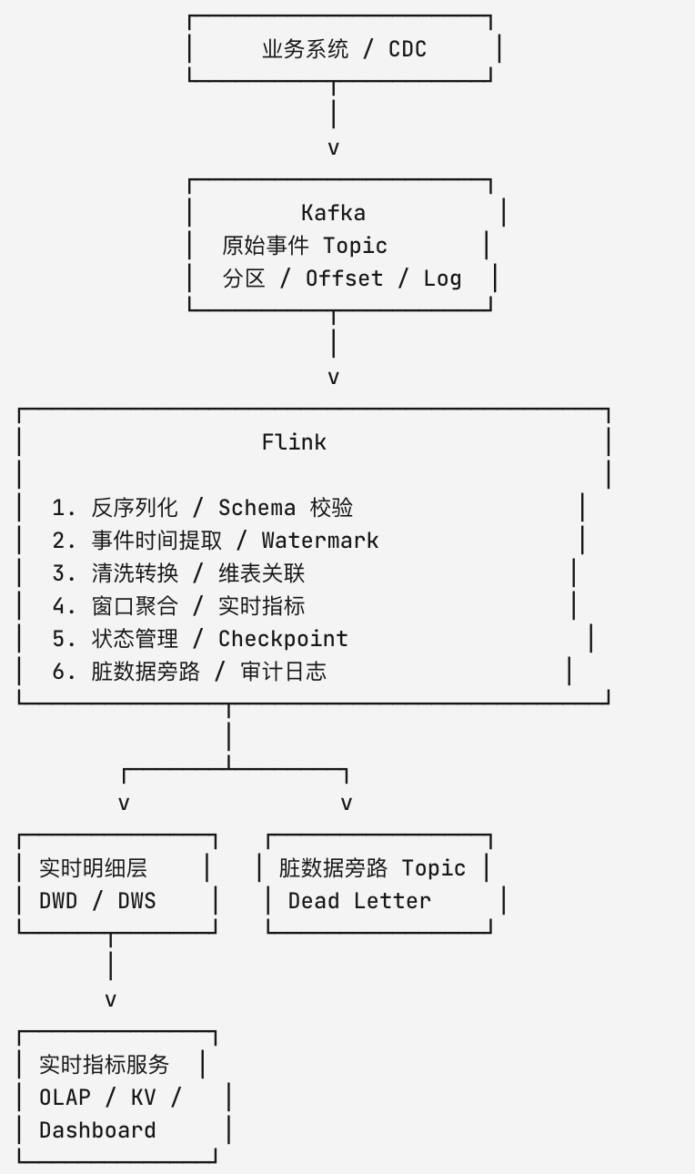 实时数仓数据流架构图