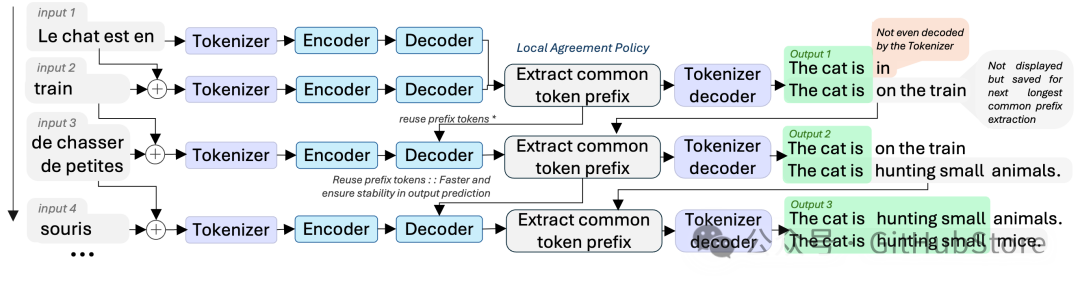 Local Agreement策略下的文本处理流程图