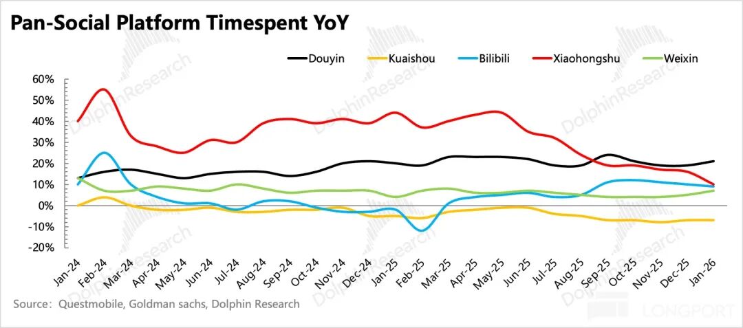 五大社交平台用户时长同比变化