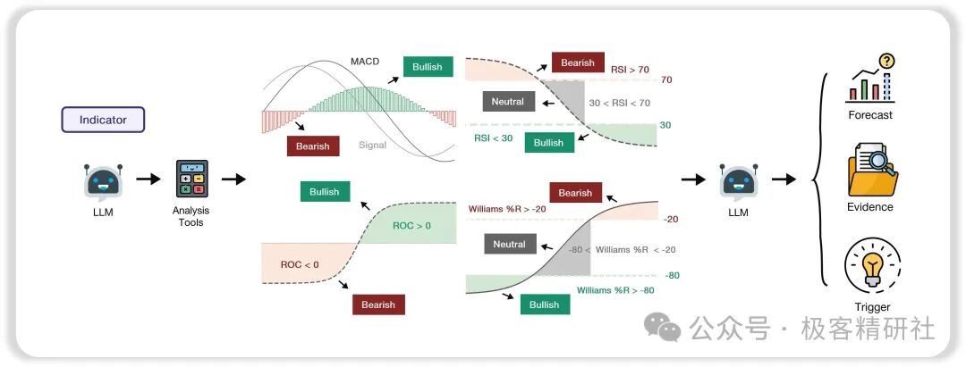 QuantAgent多代理分析流程示意图