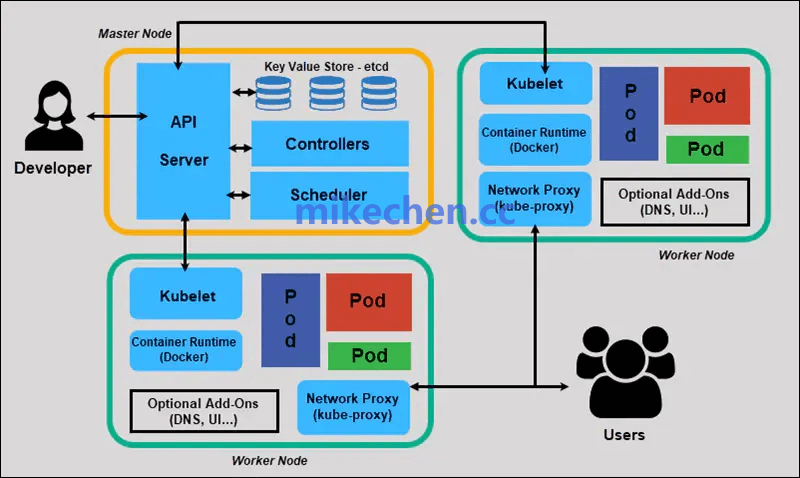 Kubernetes Master 与 Worker 节点组件架构图