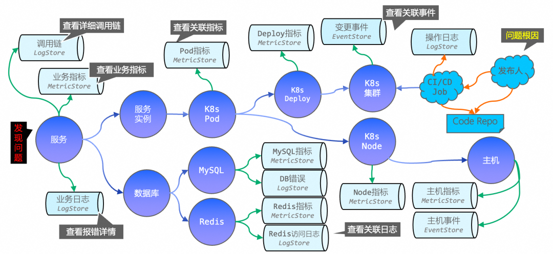 K8s环境问题排查流程架构图