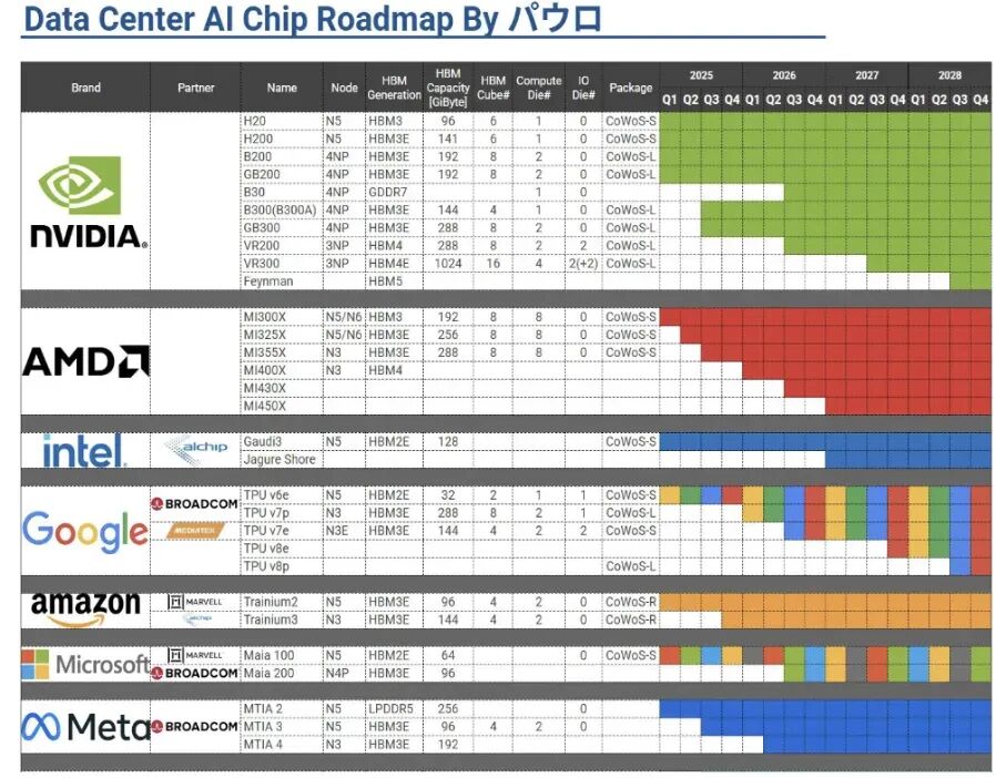 数据中心AI芯片路线图:NVIDIA、AMD、Google、Amazon、Meta等ASIC规划