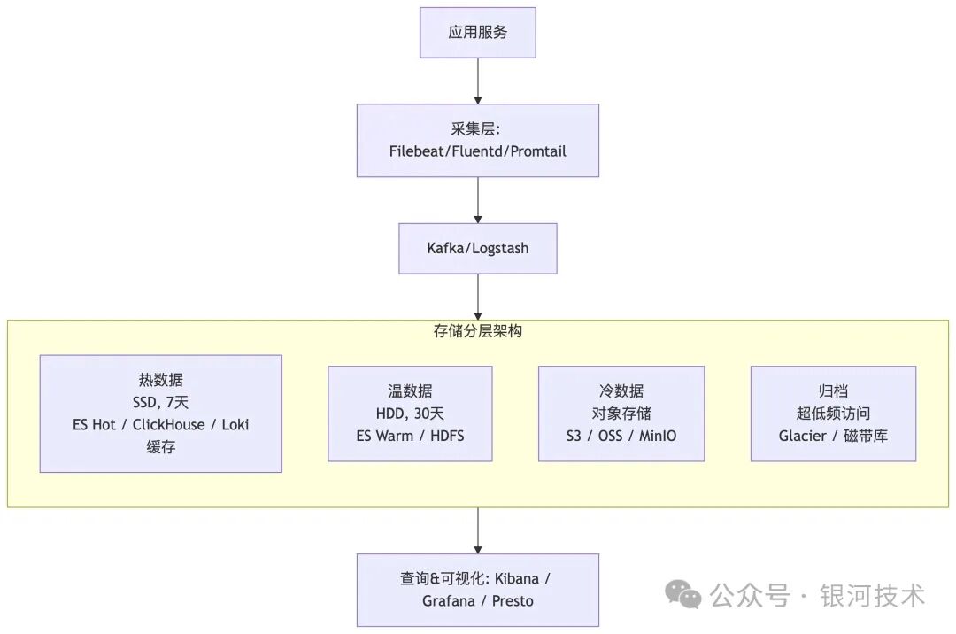 日志存储架构演进图