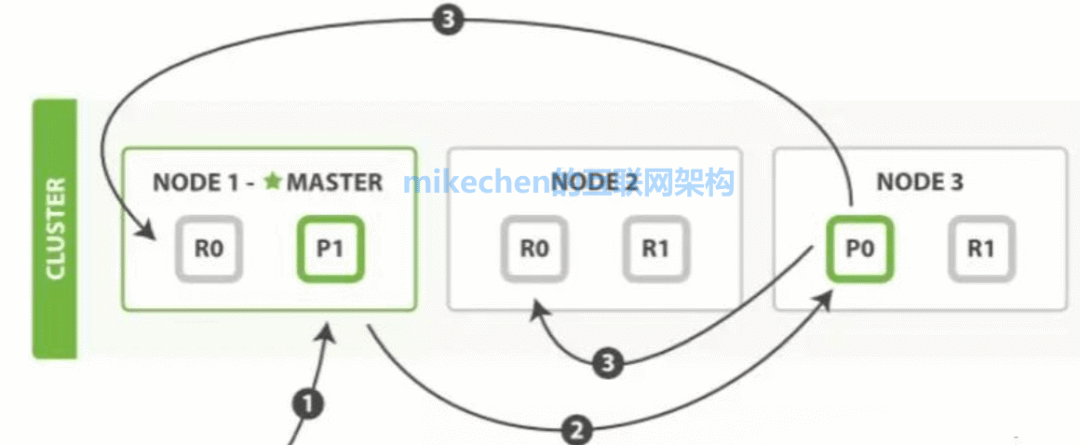 ElasticSearch分布式集群架构示意图