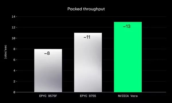 英伟达Vera与AMD EPYC处理器吞吐量对比柱状图
