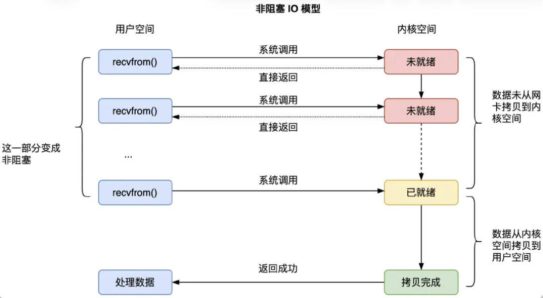非阻塞 IO 模型流程图