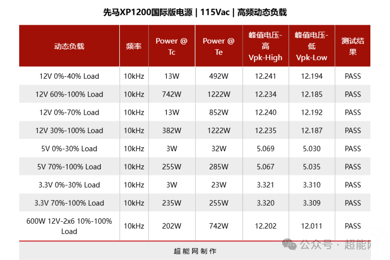 先马XP1200国际版电源 115Vac 10kHz动态负载测试表